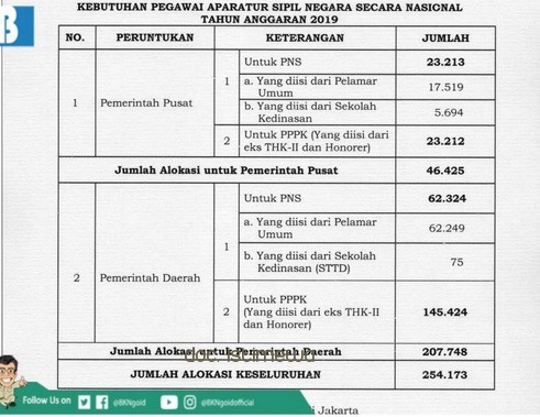 Tahun 2019, Pemerintah Butuh 254.173 Pegawai Aparatur Sipil Negara