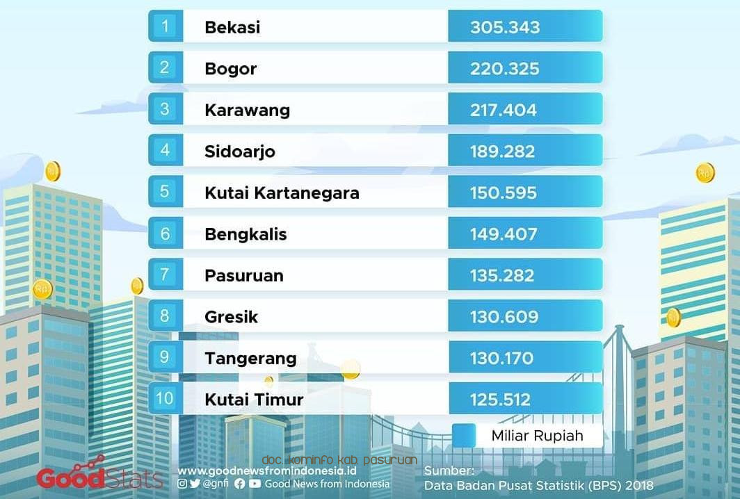 Kabupaten Pasuruan Rangking Ketujuh Daerah Berskala Ekonomi Terbesar di Indonesia
