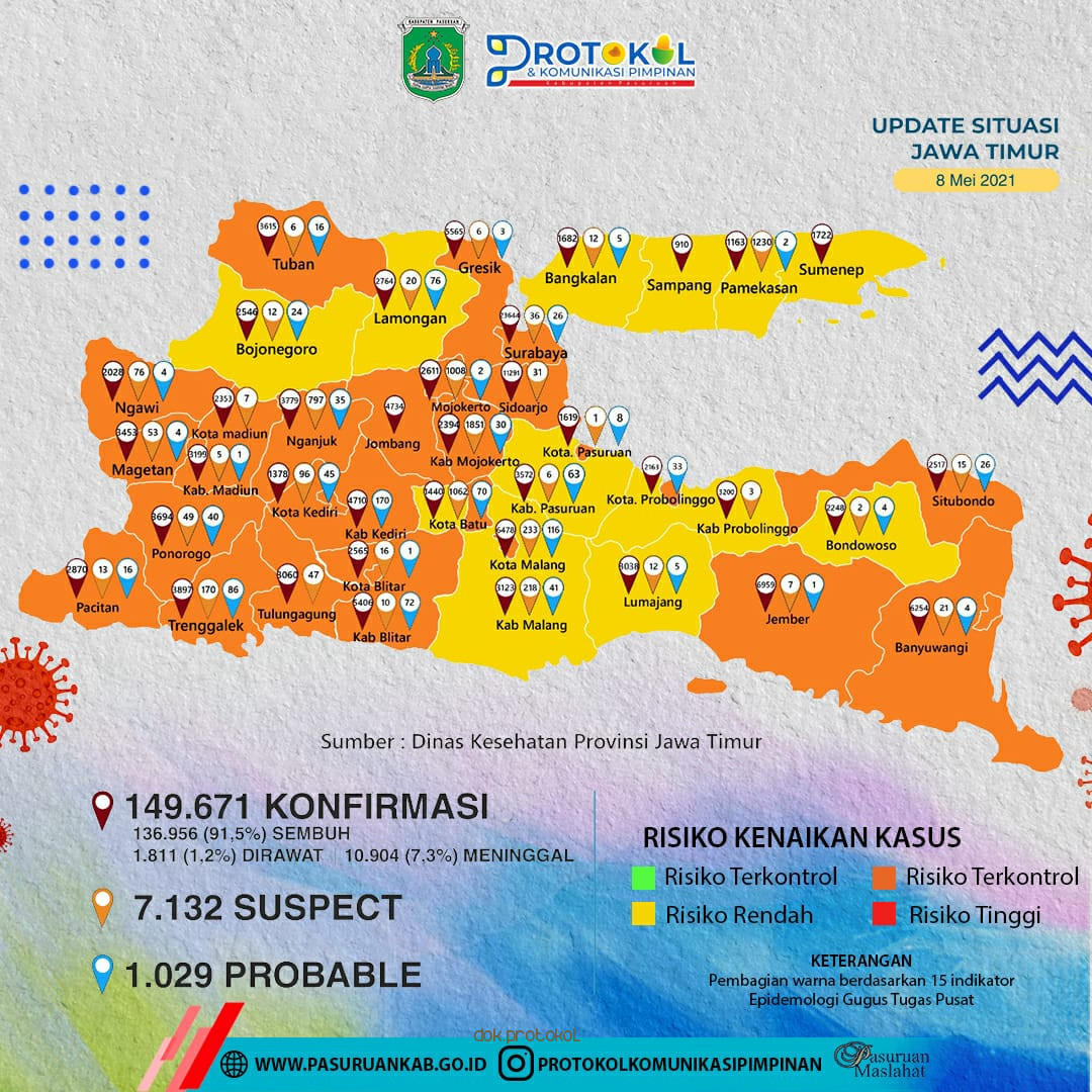 Resiko Kenaikan Kasus Rendah, Kabupaten Pasuruan Kembali Memasuki Zona Kuning  